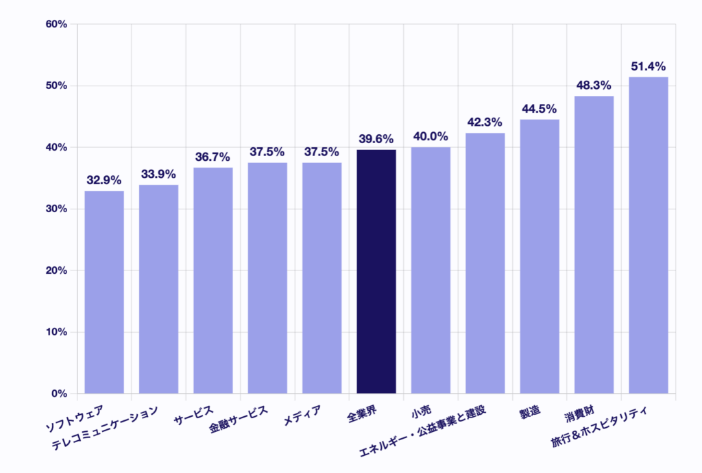 業界別フラストレーションを感じている訪問者の割合