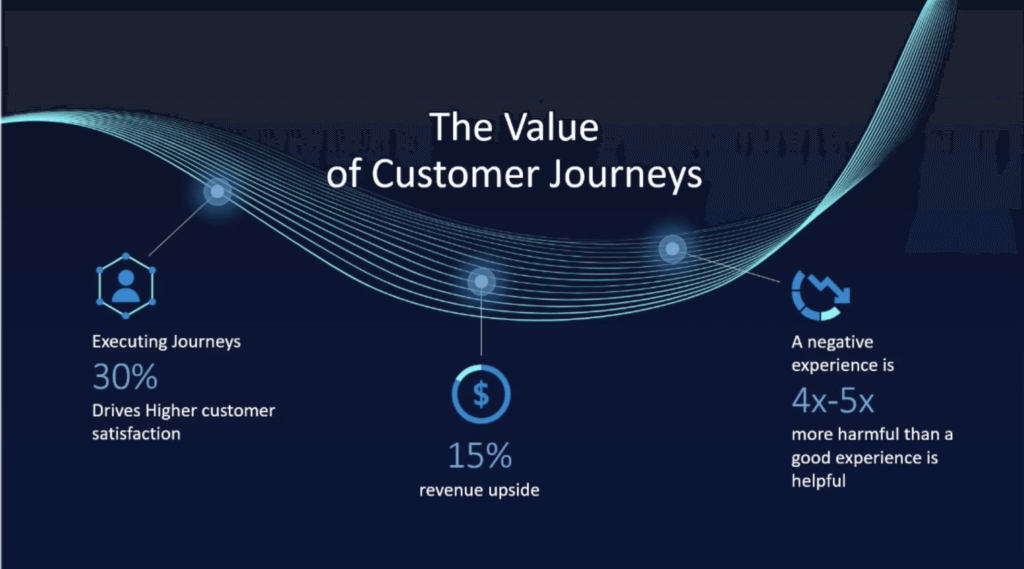 Presentation slide with the value of customer journeys 