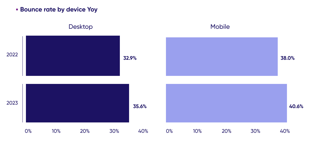 Chart showing bounce rate by device, year-over-year. Bounce rate is higher on mobile.