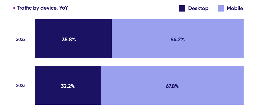 Chart showing traffic share by device, year-over-year, with mobile's dominant share increasing in 2023—a key factor determining how the customer experience in travel & hospitality should be approached.