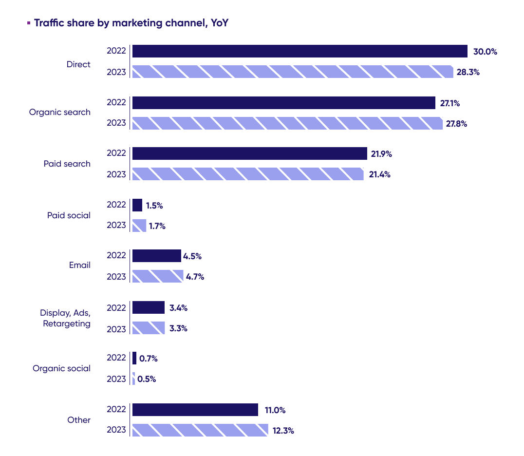 Chart breaking down traffic share by marketing channel in 2023